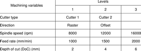 cnc machining parameters and theireffect|best cnc parameters.